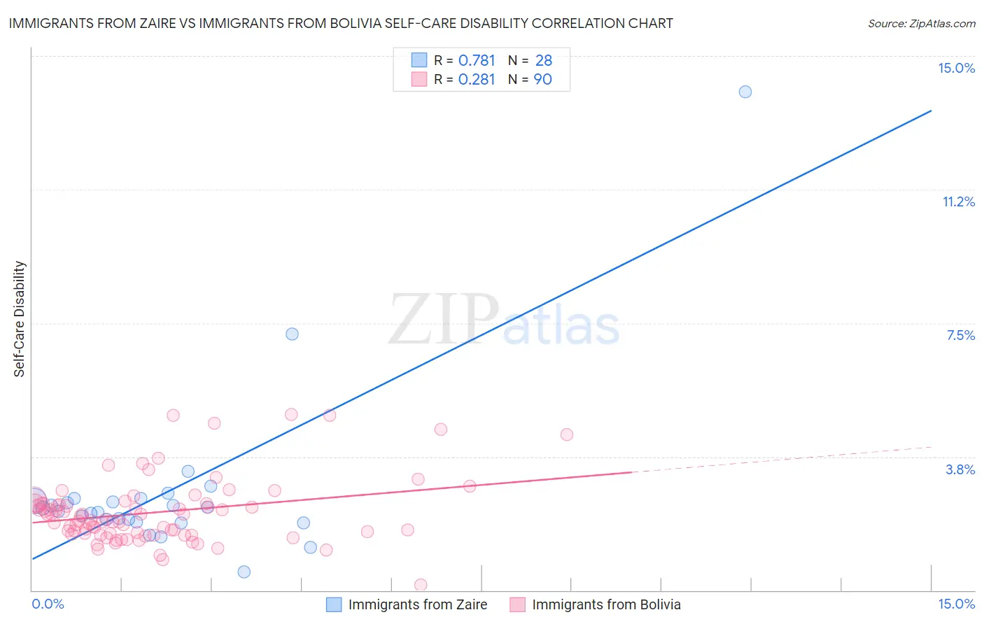 Immigrants from Zaire vs Immigrants from Bolivia Self-Care Disability