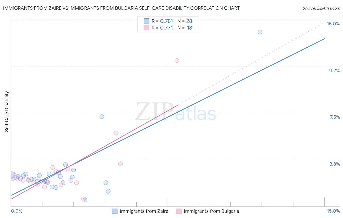 Immigrants from Zaire vs Immigrants from Bulgaria Self-Care Disability