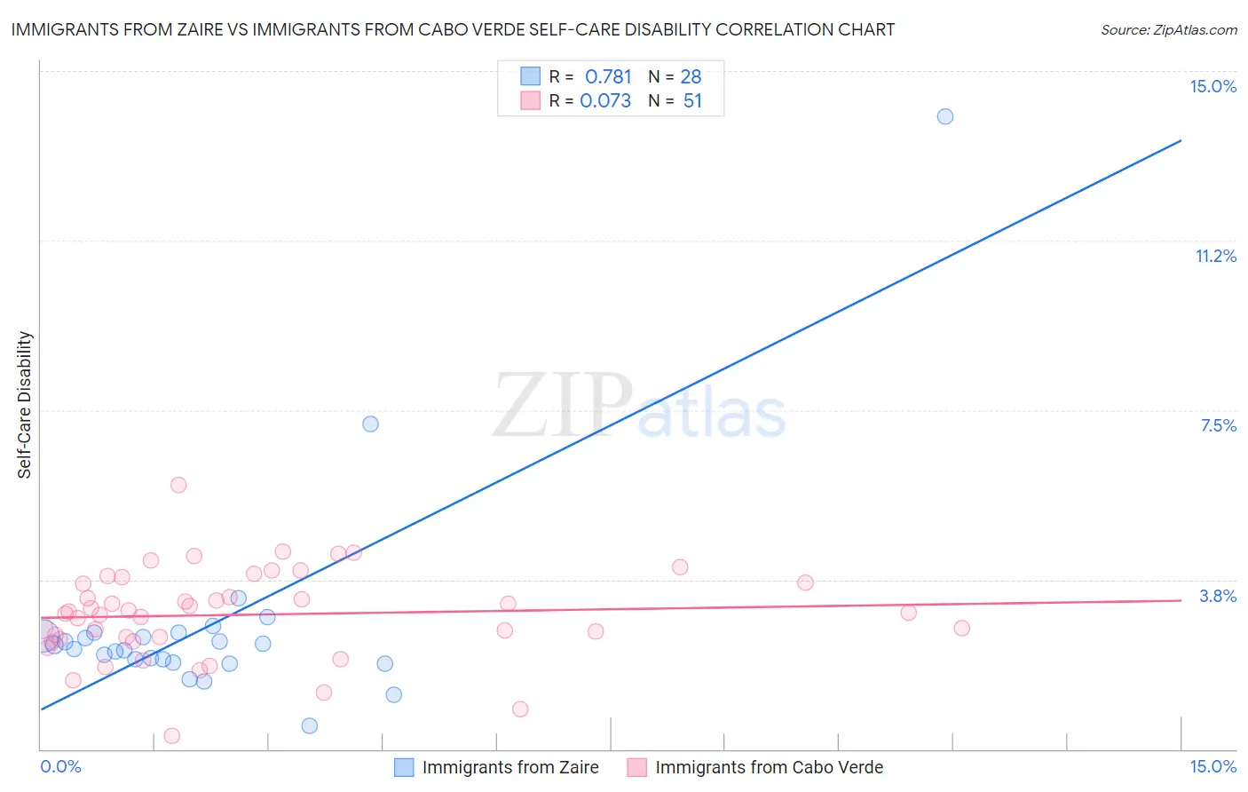 Immigrants from Zaire vs Immigrants from Cabo Verde Self-Care Disability