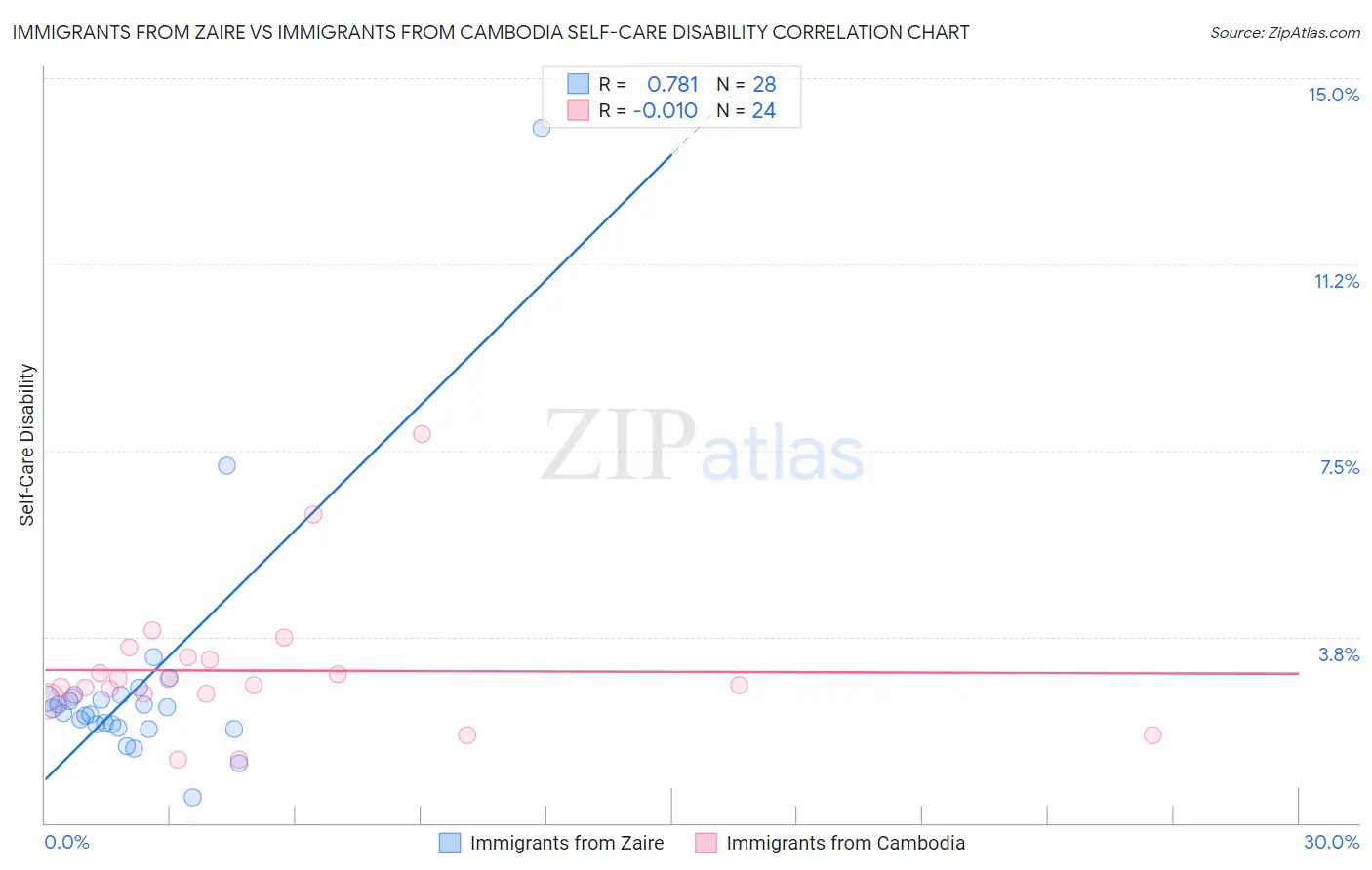 Immigrants from Zaire vs Immigrants from Cambodia Self-Care Disability