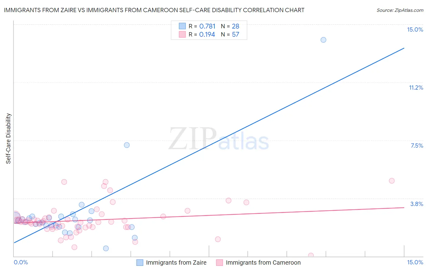 Immigrants from Zaire vs Immigrants from Cameroon Self-Care Disability