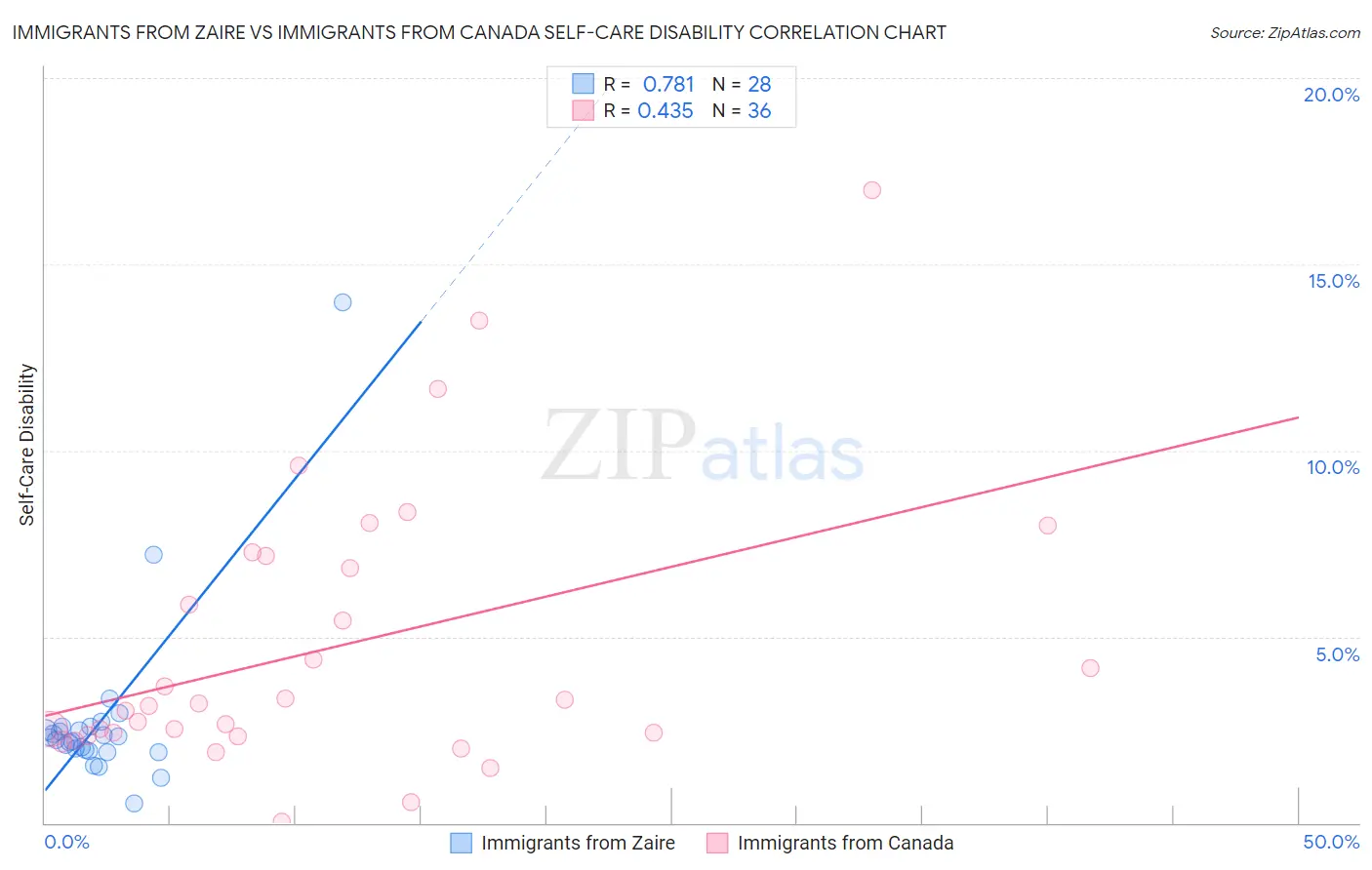 Immigrants from Zaire vs Immigrants from Canada Self-Care Disability