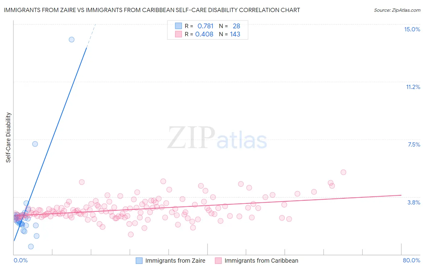 Immigrants from Zaire vs Immigrants from Caribbean Self-Care Disability