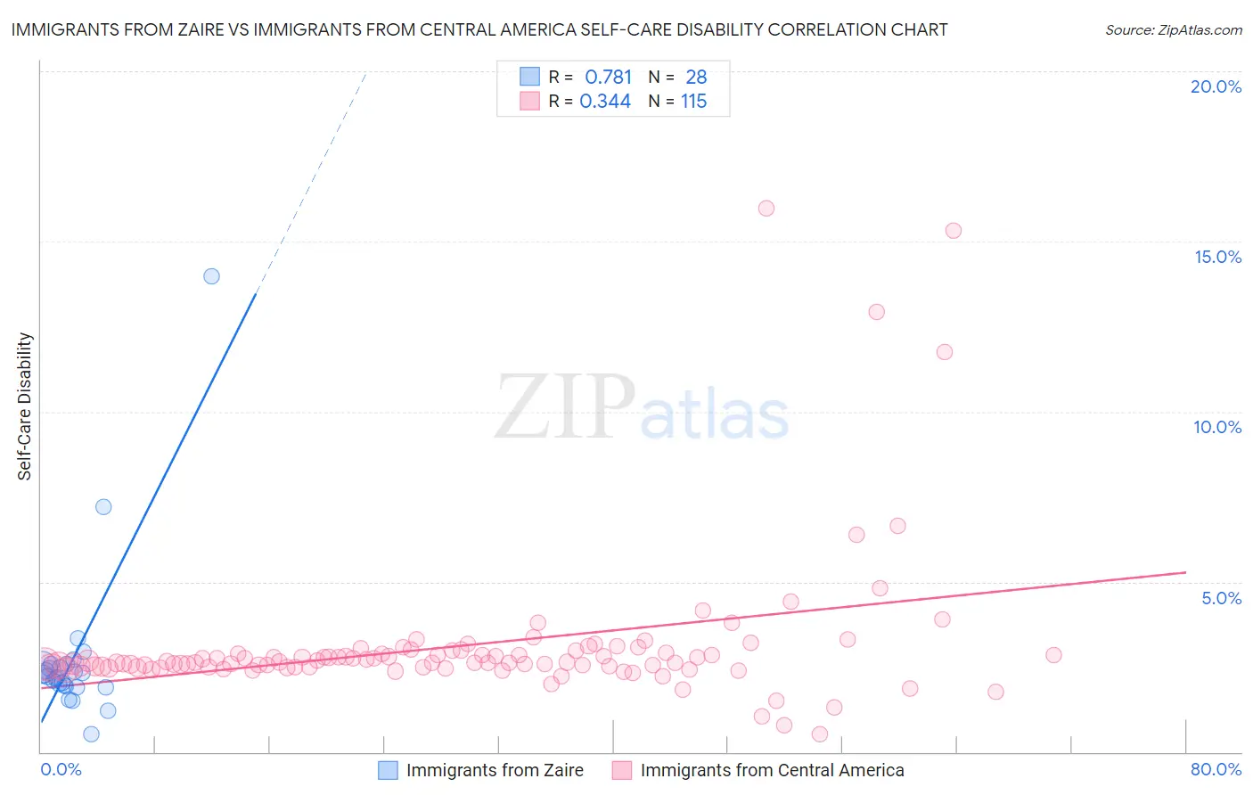Immigrants from Zaire vs Immigrants from Central America Self-Care Disability