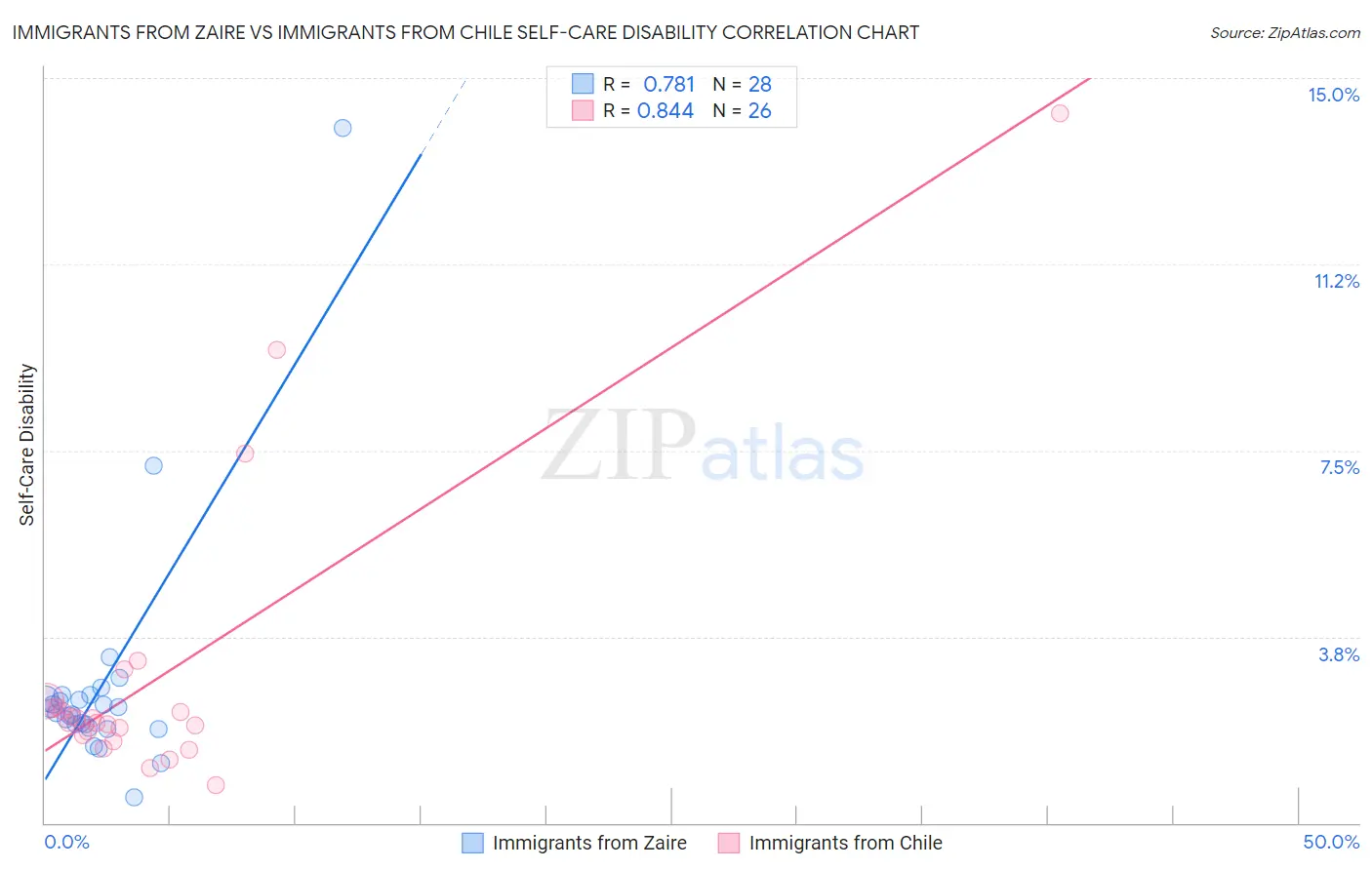 Immigrants from Zaire vs Immigrants from Chile Self-Care Disability