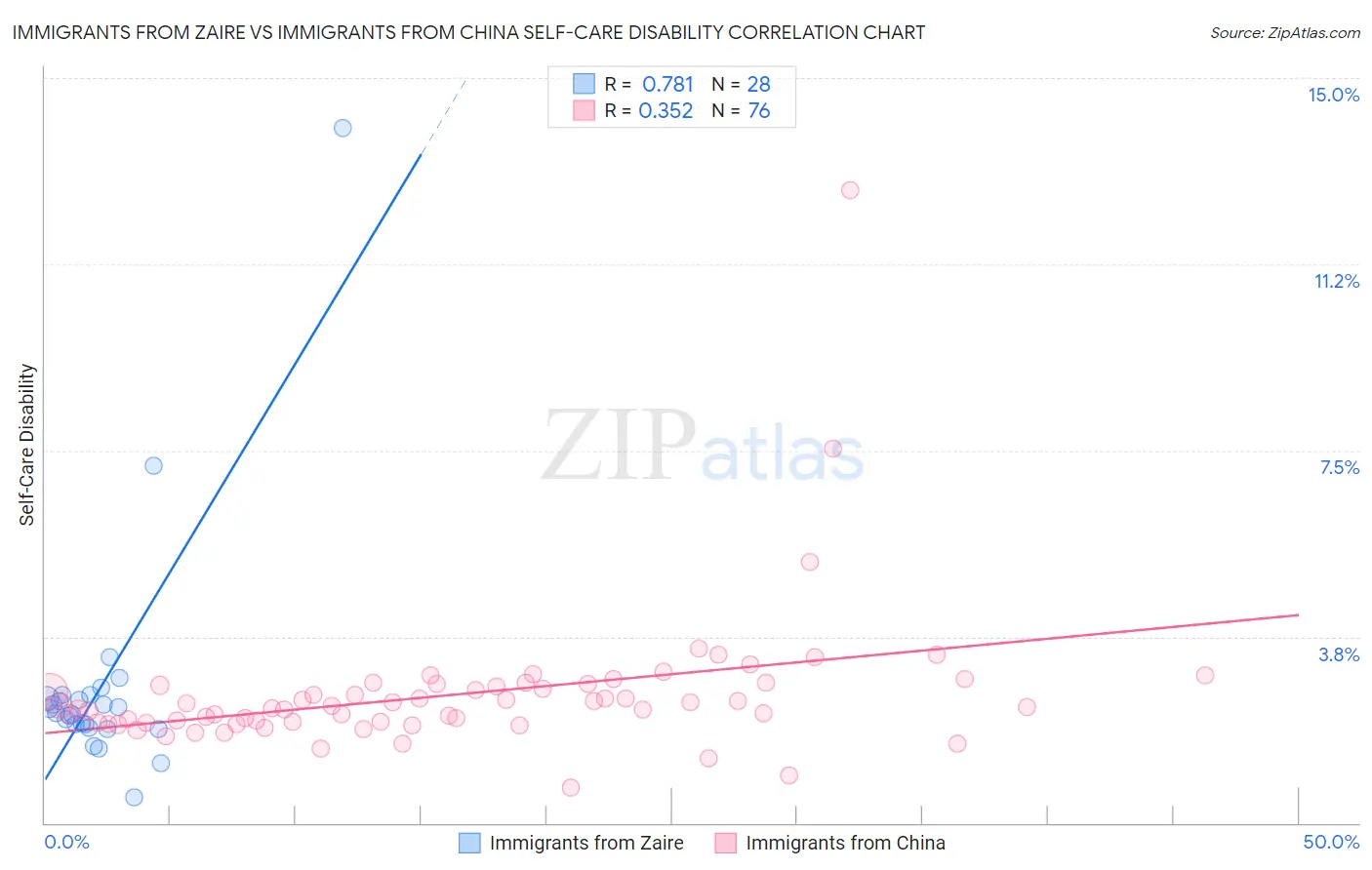 Immigrants from Zaire vs Immigrants from China Self-Care Disability