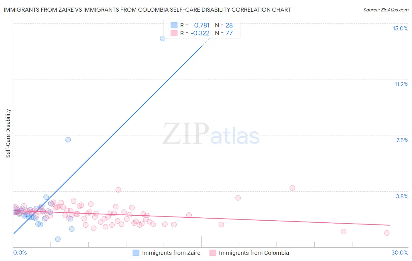 Immigrants from Zaire vs Immigrants from Colombia Self-Care Disability
