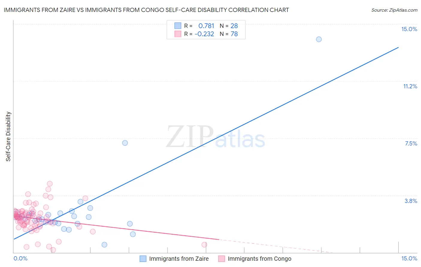 Immigrants from Zaire vs Immigrants from Congo Self-Care Disability