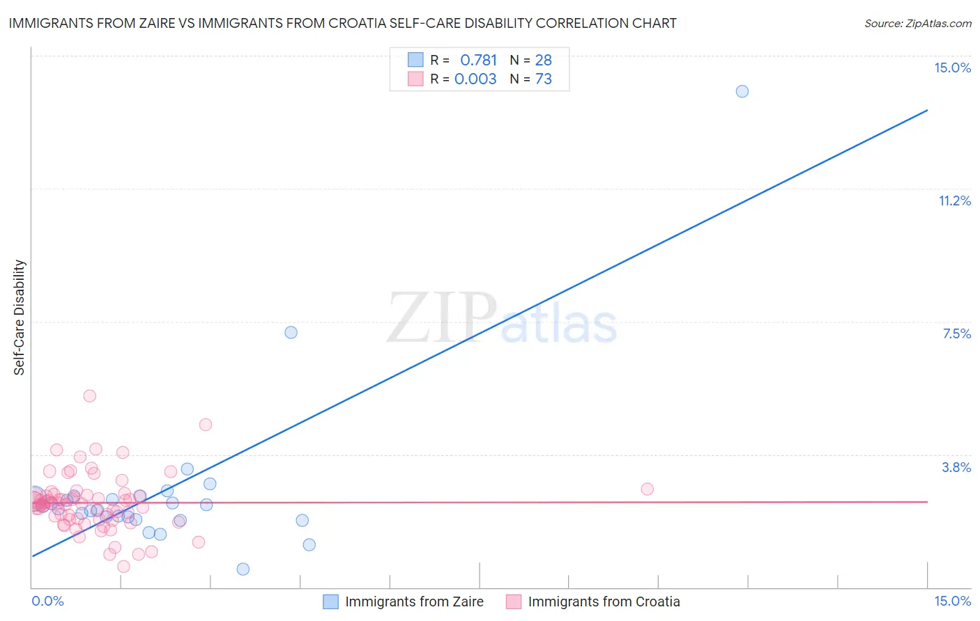 Immigrants from Zaire vs Immigrants from Croatia Self-Care Disability