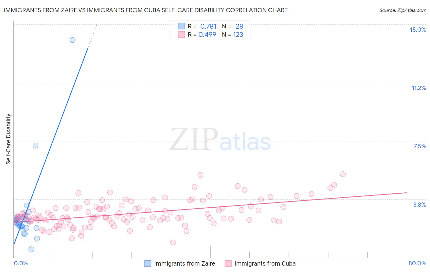Immigrants from Zaire vs Immigrants from Cuba Self-Care Disability