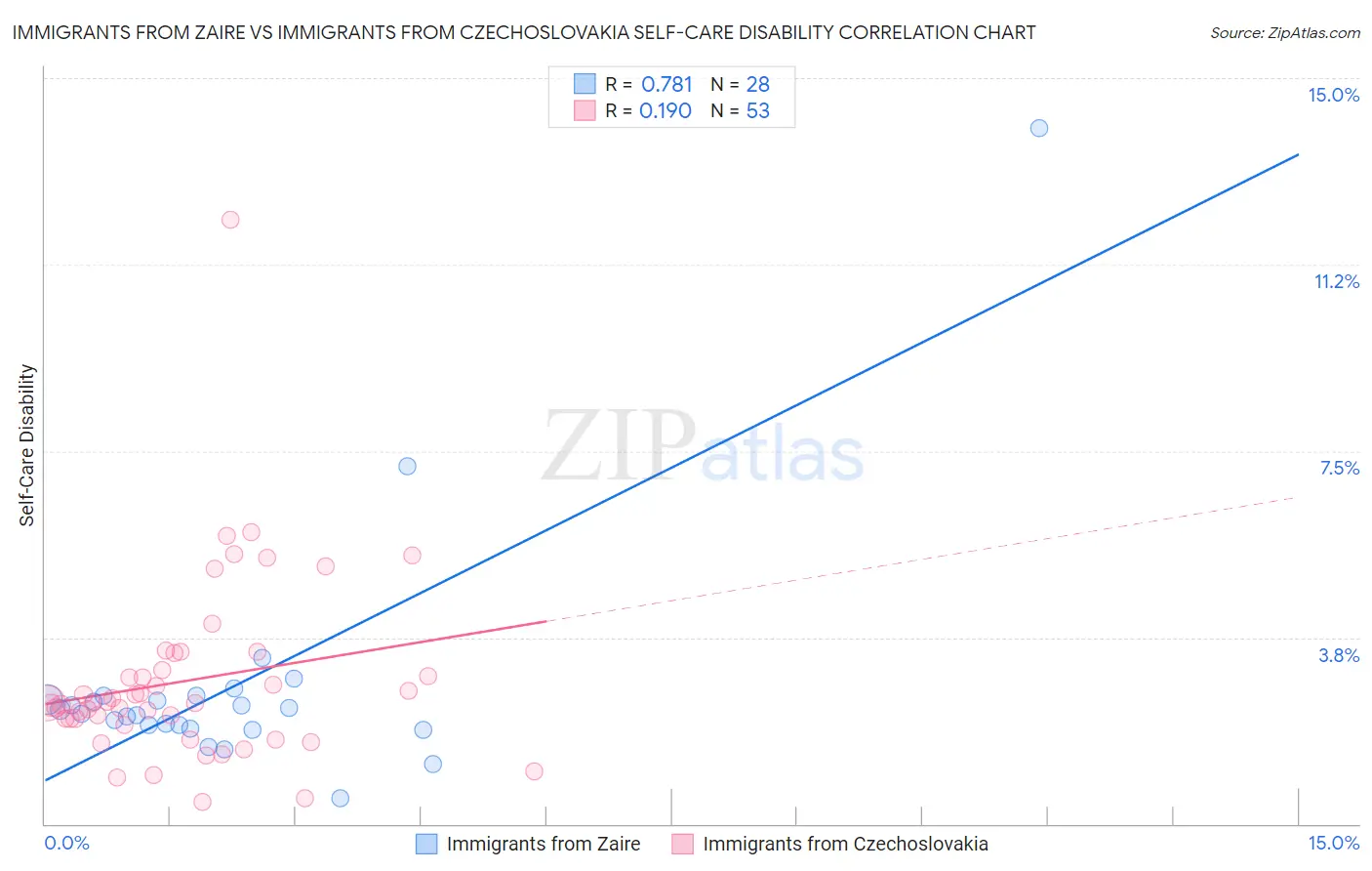Immigrants from Zaire vs Immigrants from Czechoslovakia Self-Care Disability