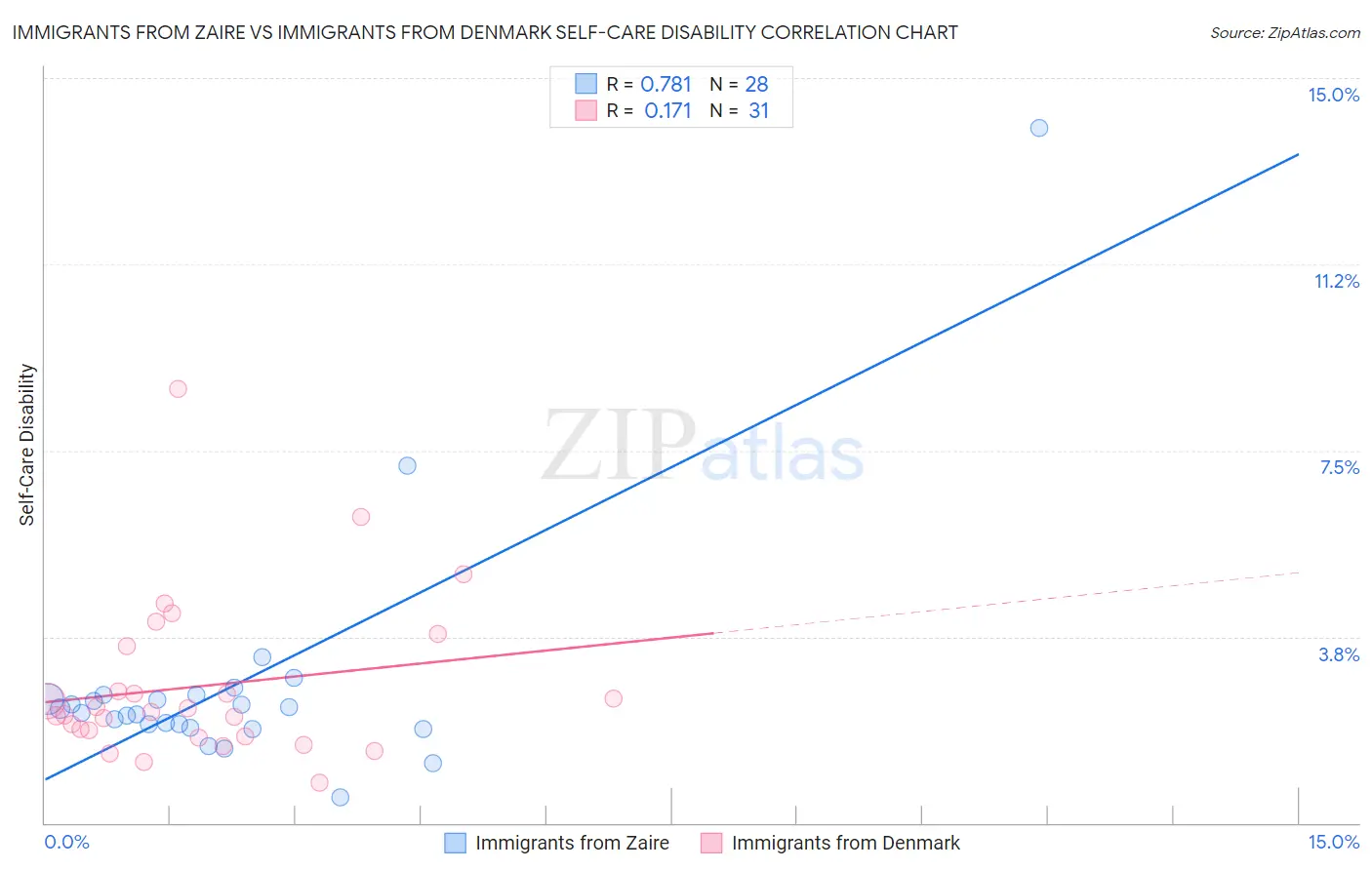 Immigrants from Zaire vs Immigrants from Denmark Self-Care Disability
