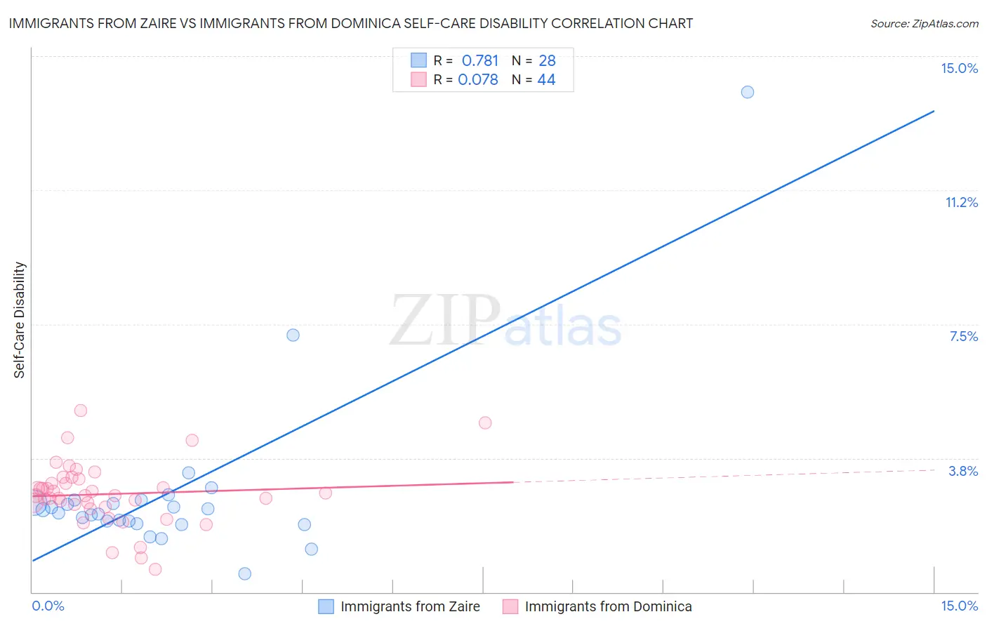 Immigrants from Zaire vs Immigrants from Dominica Self-Care Disability