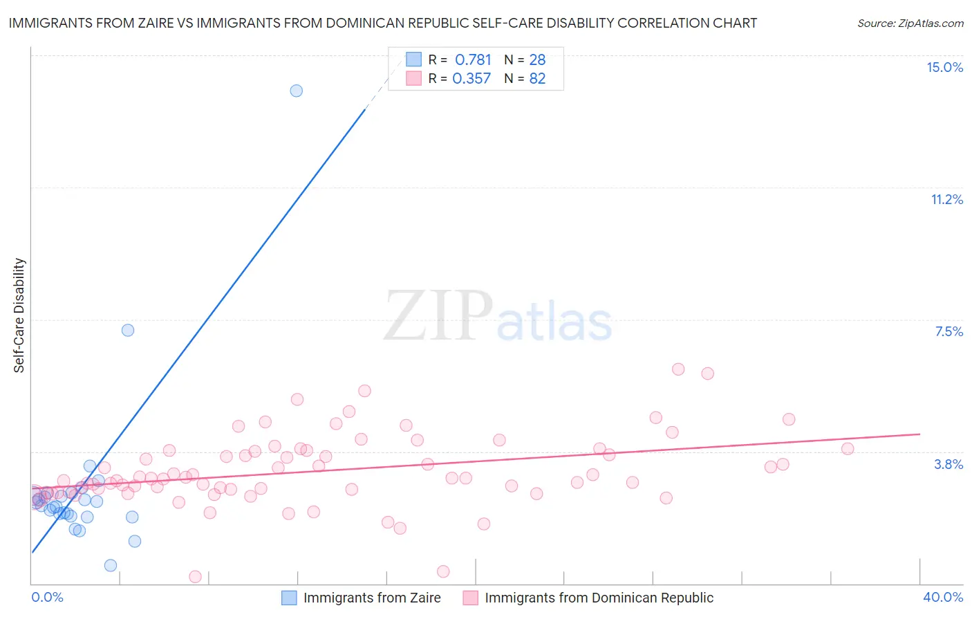 Immigrants from Zaire vs Immigrants from Dominican Republic Self-Care Disability