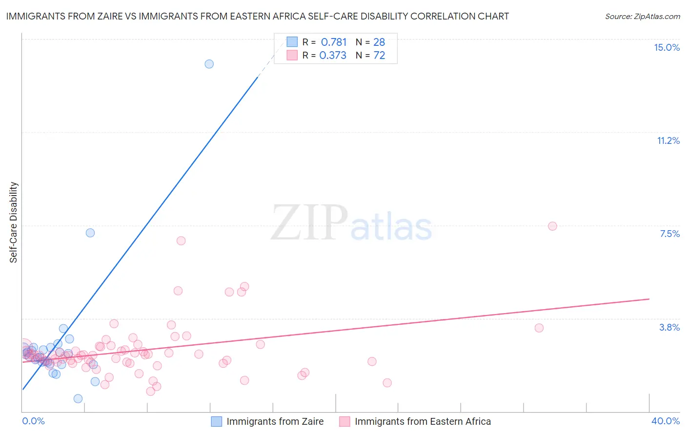 Immigrants from Zaire vs Immigrants from Eastern Africa Self-Care Disability