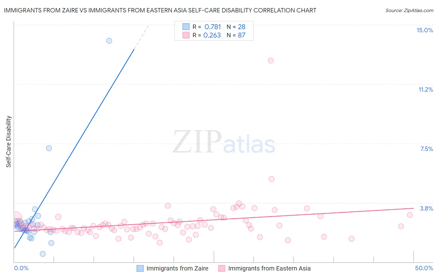 Immigrants from Zaire vs Immigrants from Eastern Asia Self-Care Disability