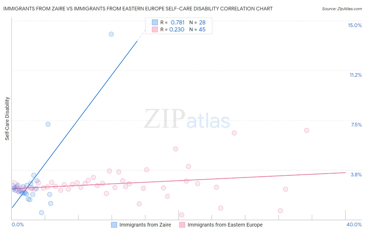 Immigrants from Zaire vs Immigrants from Eastern Europe Self-Care Disability