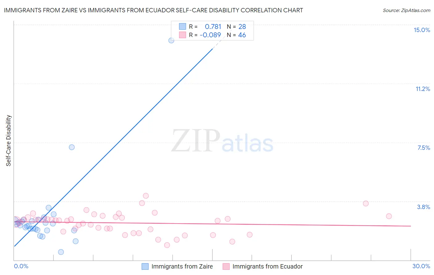 Immigrants from Zaire vs Immigrants from Ecuador Self-Care Disability