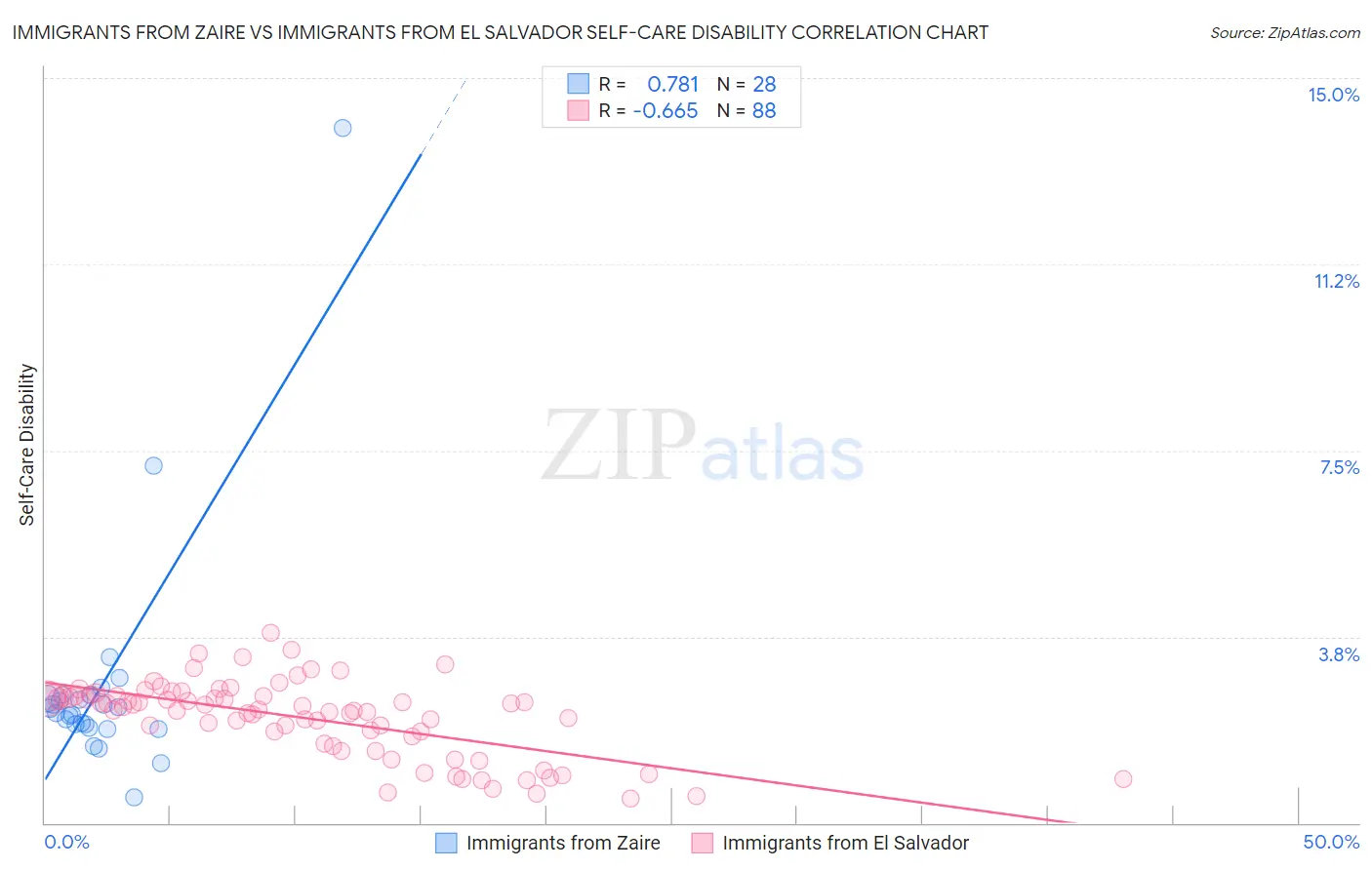Immigrants from Zaire vs Immigrants from El Salvador Self-Care Disability
