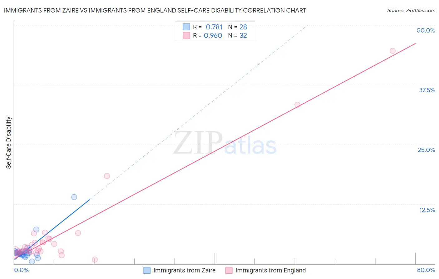 Immigrants from Zaire vs Immigrants from England Self-Care Disability