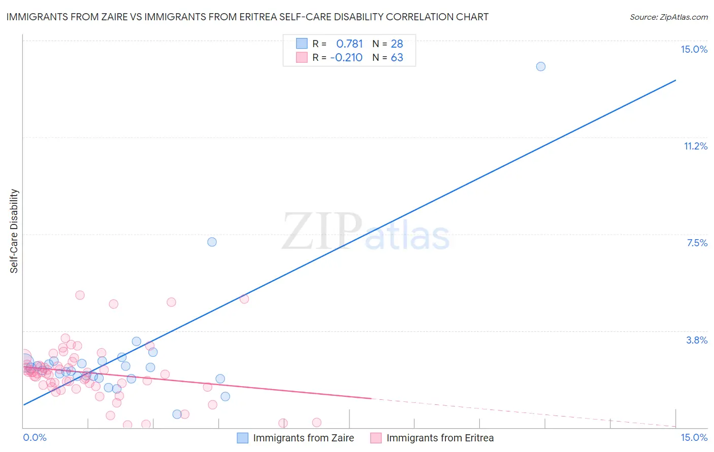 Immigrants from Zaire vs Immigrants from Eritrea Self-Care Disability