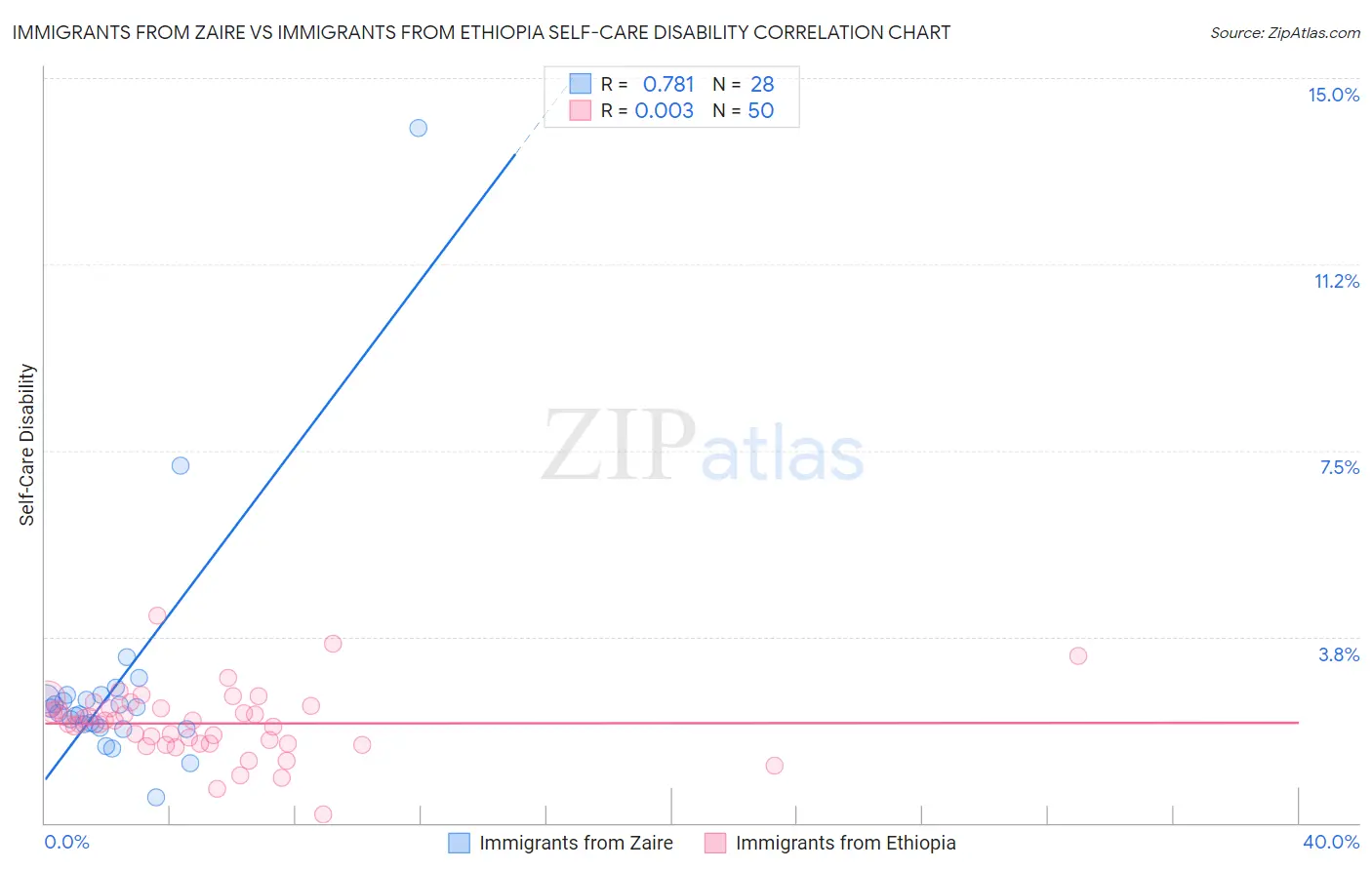 Immigrants from Zaire vs Immigrants from Ethiopia Self-Care Disability