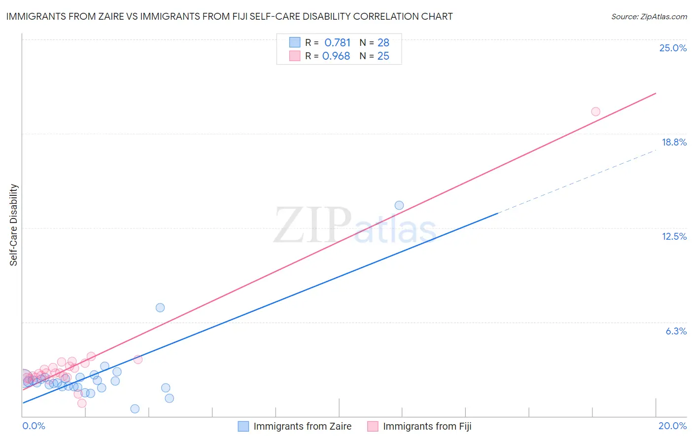 Immigrants from Zaire vs Immigrants from Fiji Self-Care Disability