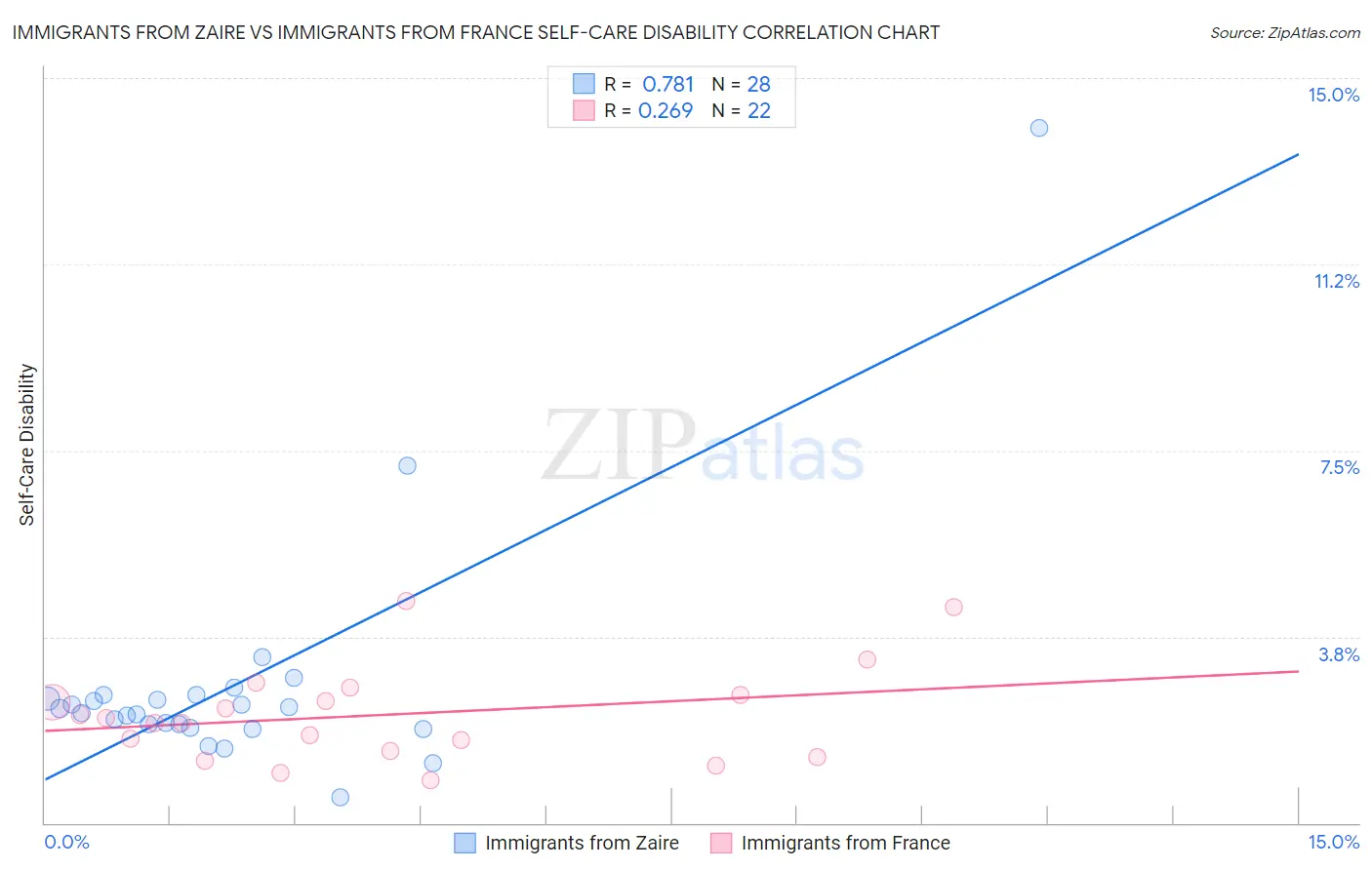 Immigrants from Zaire vs Immigrants from France Self-Care Disability