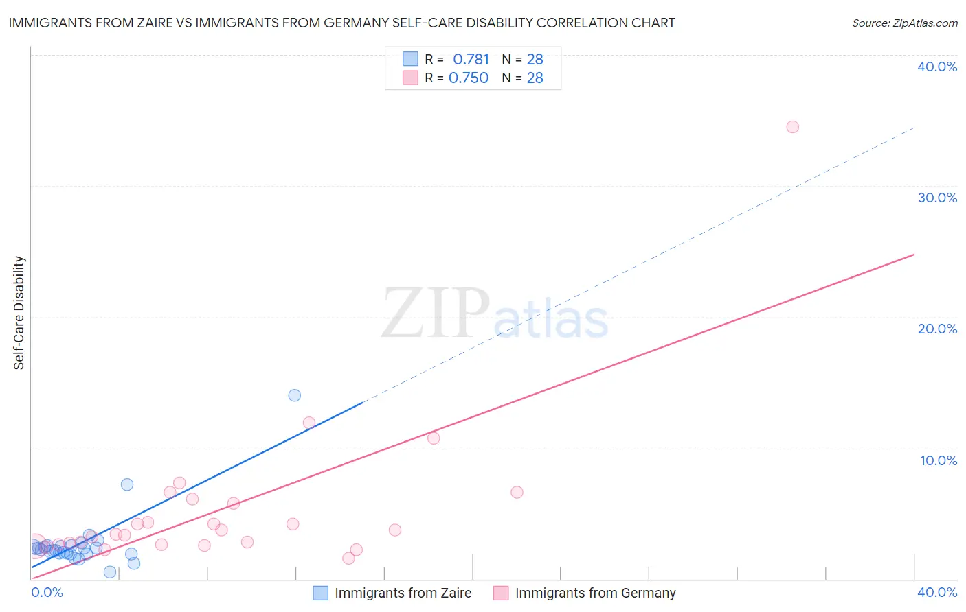 Immigrants from Zaire vs Immigrants from Germany Self-Care Disability