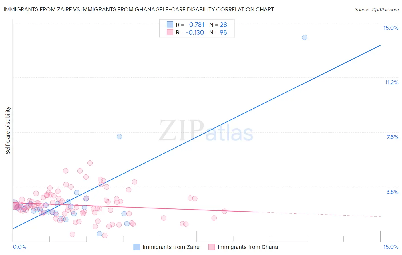 Immigrants from Zaire vs Immigrants from Ghana Self-Care Disability