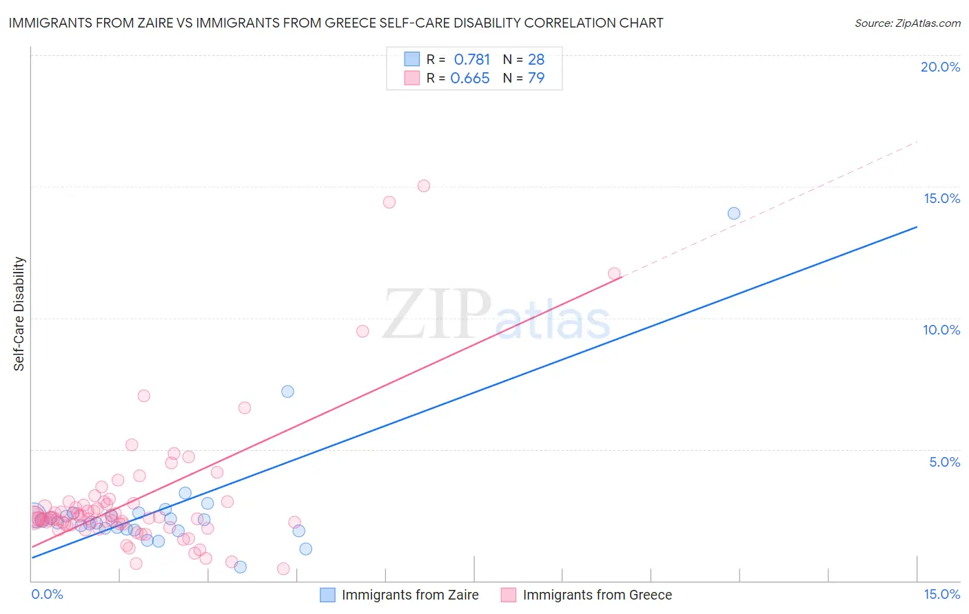 Immigrants from Zaire vs Immigrants from Greece Self-Care Disability