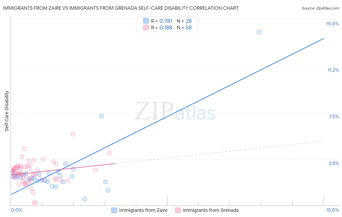 Immigrants from Zaire vs Immigrants from Grenada Self-Care Disability