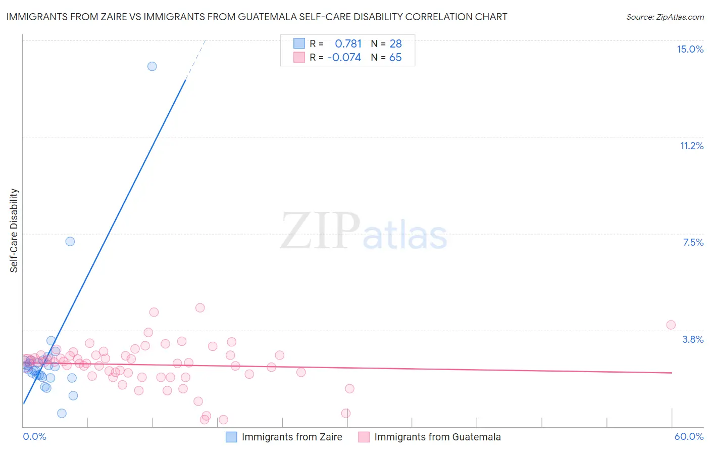 Immigrants from Zaire vs Immigrants from Guatemala Self-Care Disability