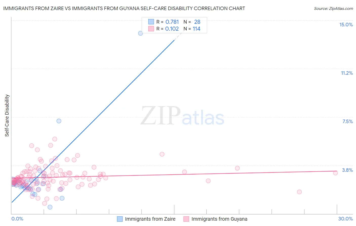 Immigrants from Zaire vs Immigrants from Guyana Self-Care Disability