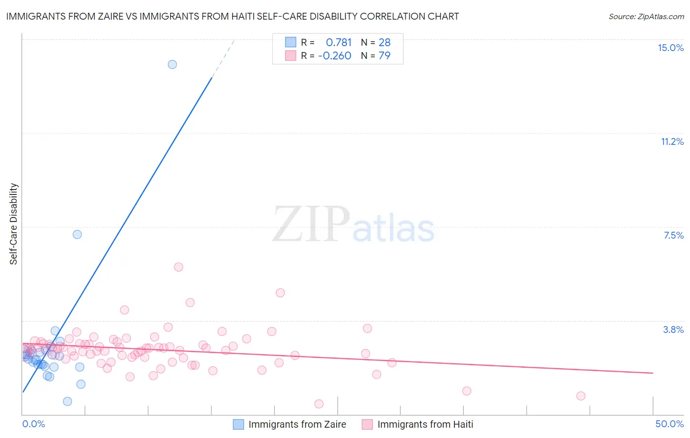 Immigrants from Zaire vs Immigrants from Haiti Self-Care Disability