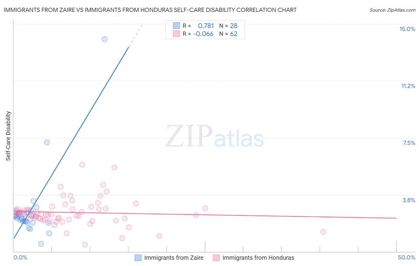 Immigrants from Zaire vs Immigrants from Honduras Self-Care Disability