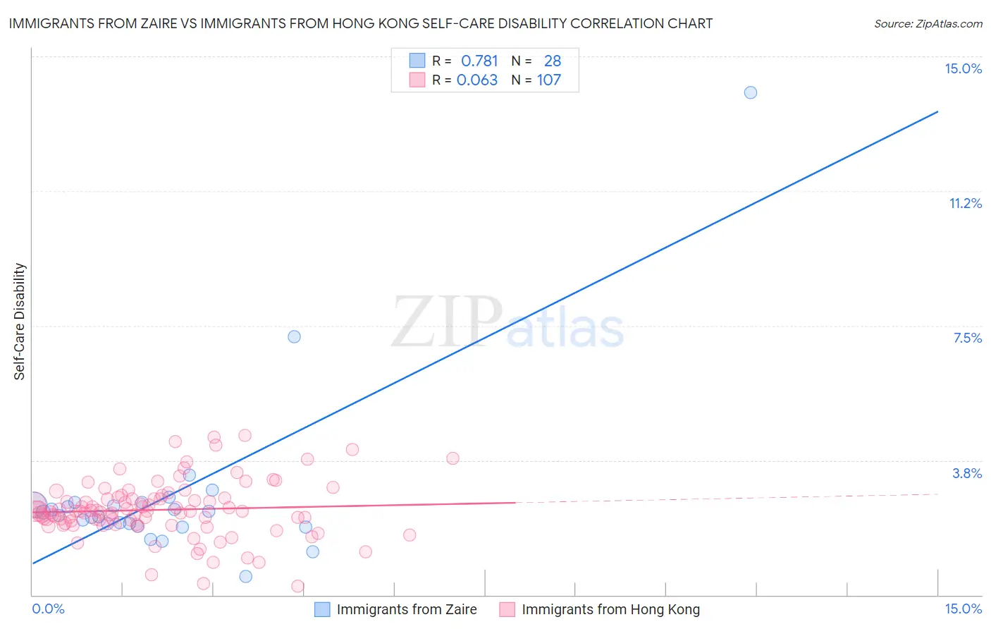 Immigrants from Zaire vs Immigrants from Hong Kong Self-Care Disability