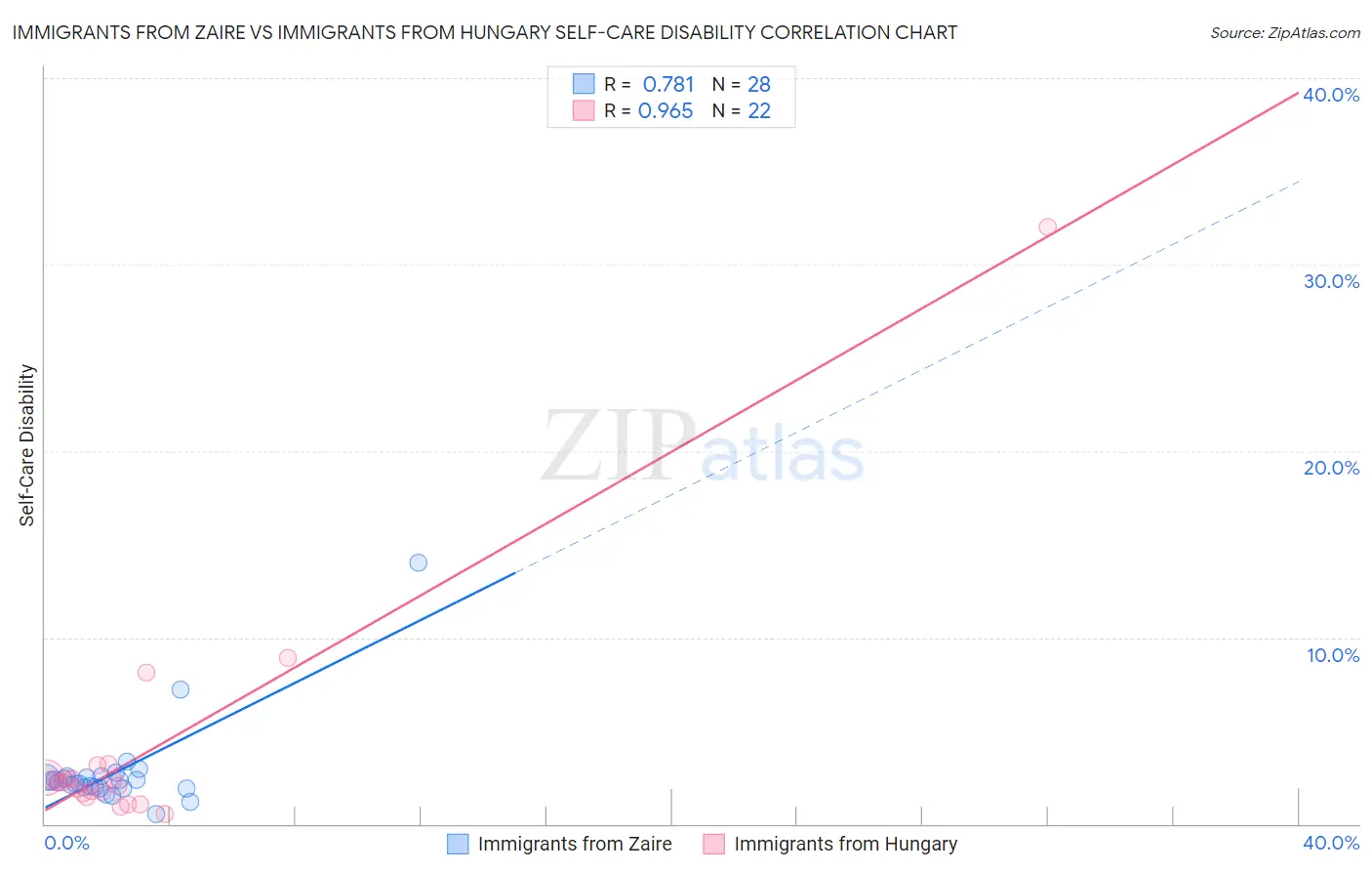 Immigrants from Zaire vs Immigrants from Hungary Self-Care Disability