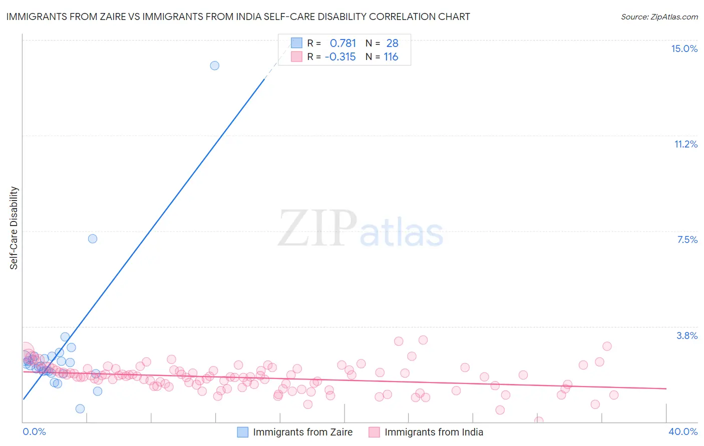 Immigrants from Zaire vs Immigrants from India Self-Care Disability