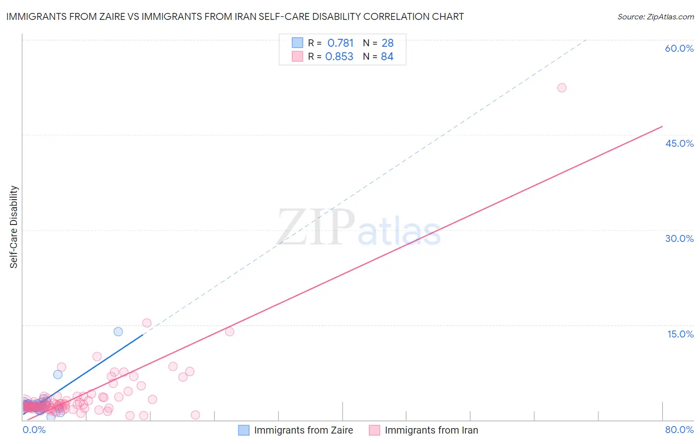 Immigrants from Zaire vs Immigrants from Iran Self-Care Disability
