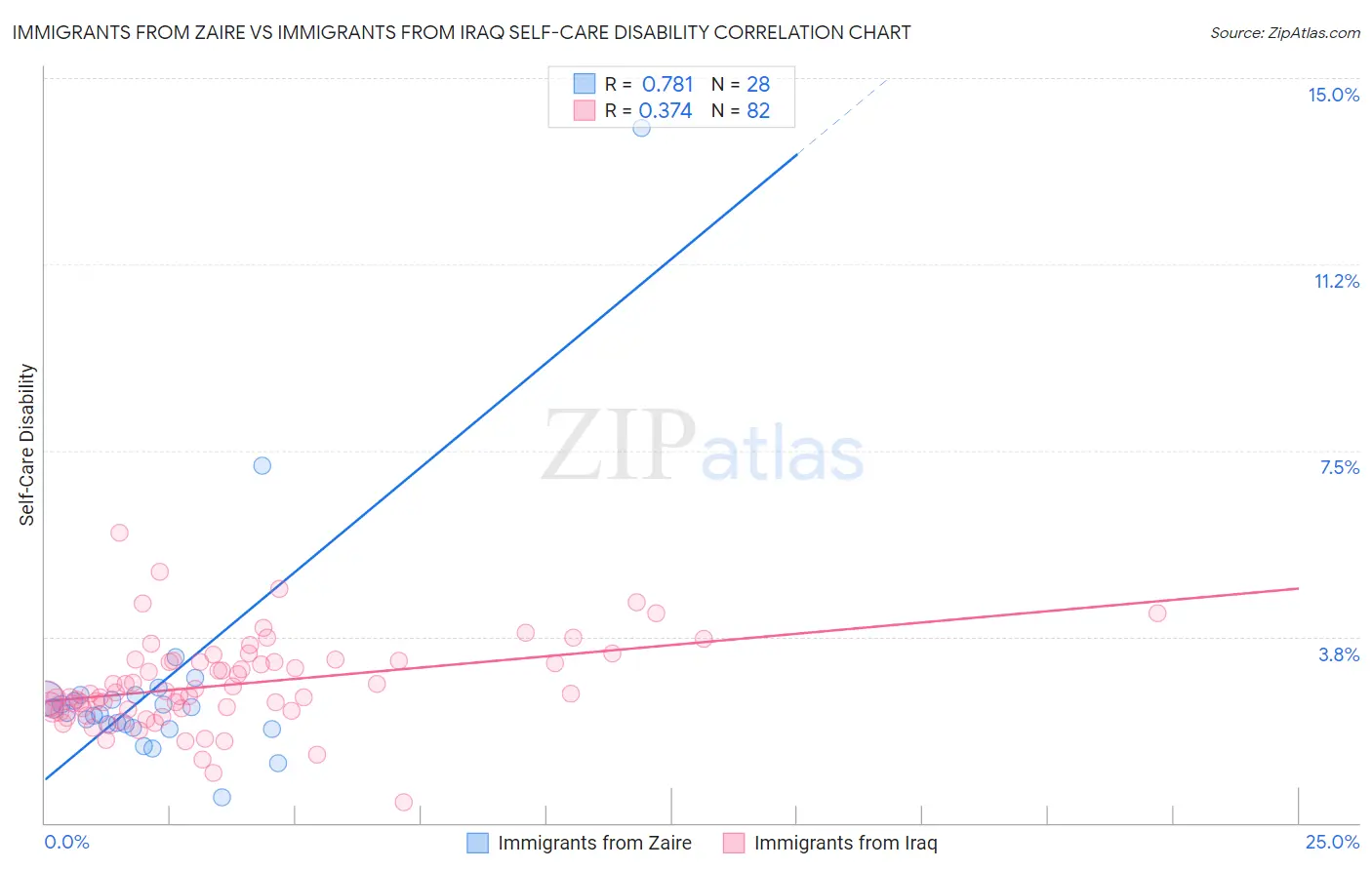 Immigrants from Zaire vs Immigrants from Iraq Self-Care Disability