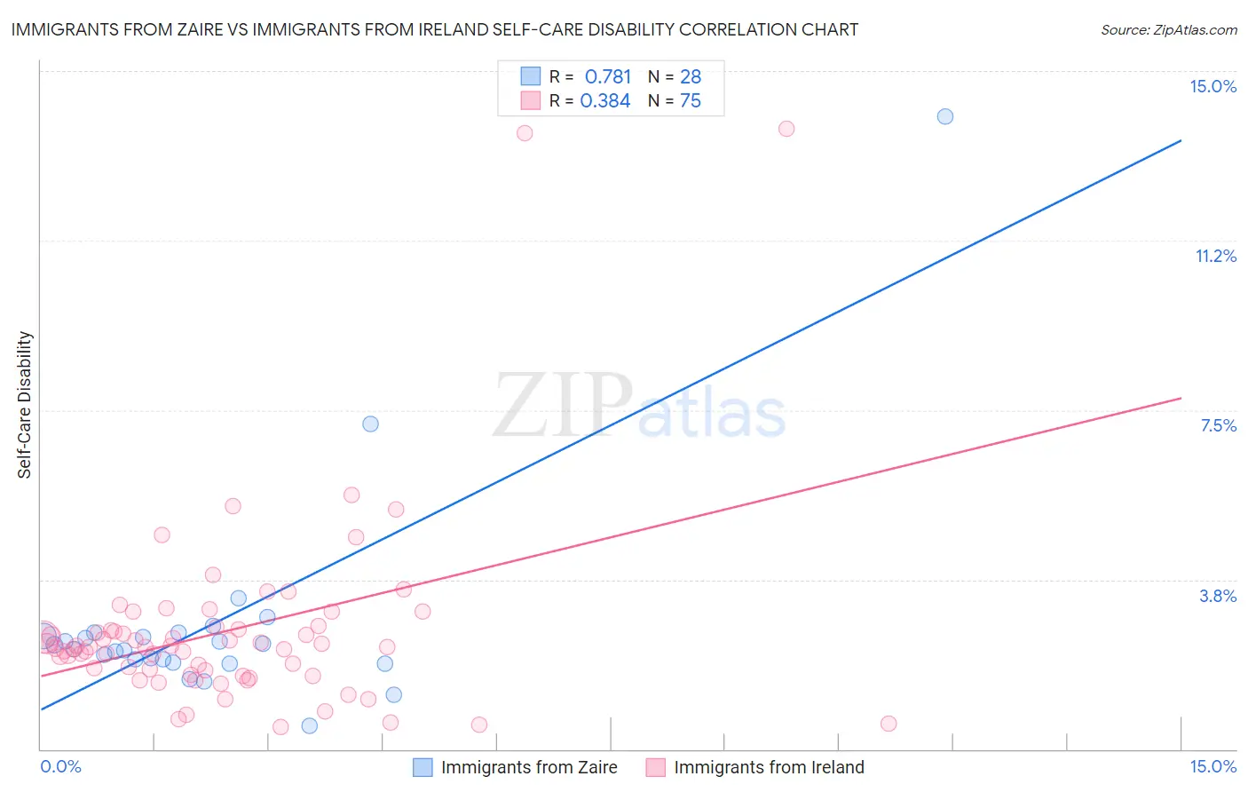 Immigrants from Zaire vs Immigrants from Ireland Self-Care Disability