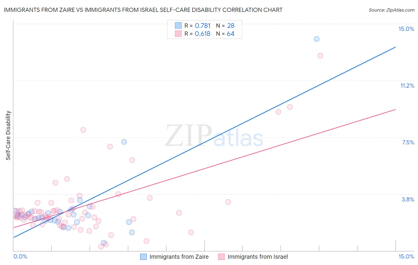 Immigrants from Zaire vs Immigrants from Israel Self-Care Disability