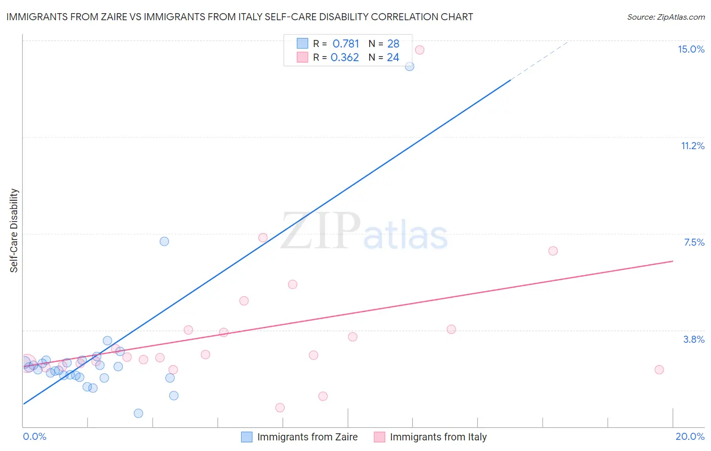 Immigrants from Zaire vs Immigrants from Italy Self-Care Disability