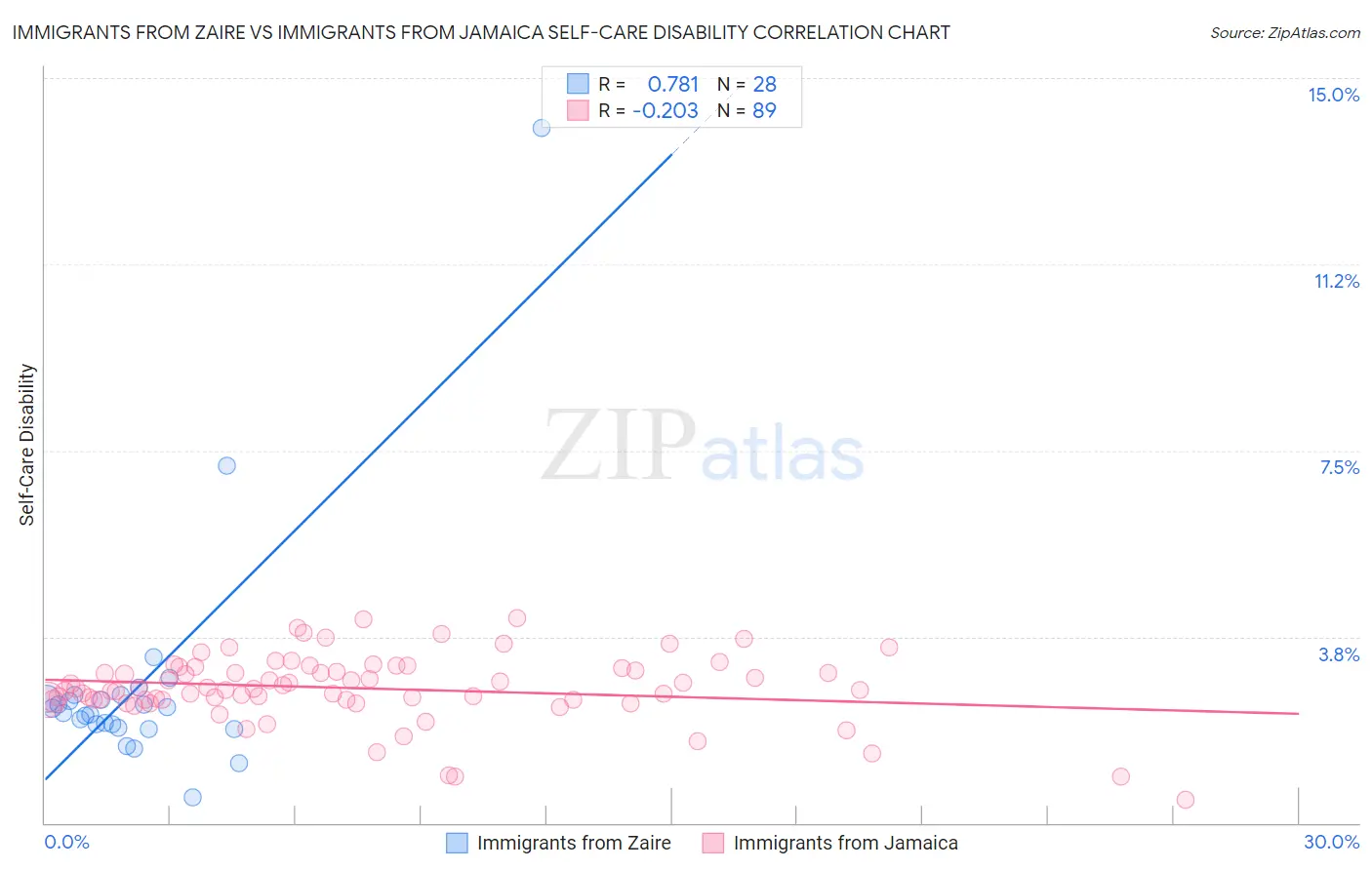 Immigrants from Zaire vs Immigrants from Jamaica Self-Care Disability