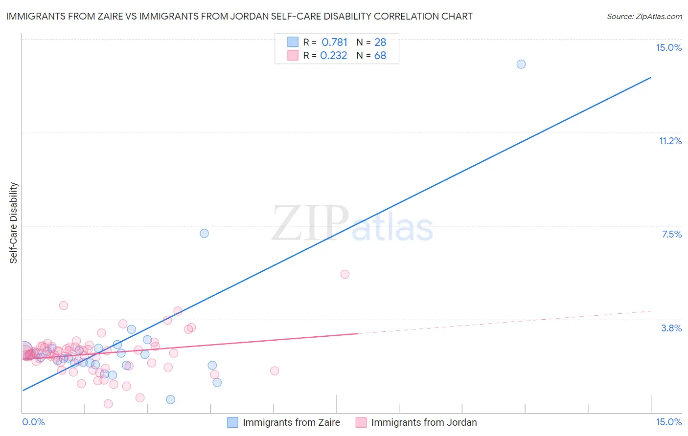 Immigrants from Zaire vs Immigrants from Jordan Self-Care Disability