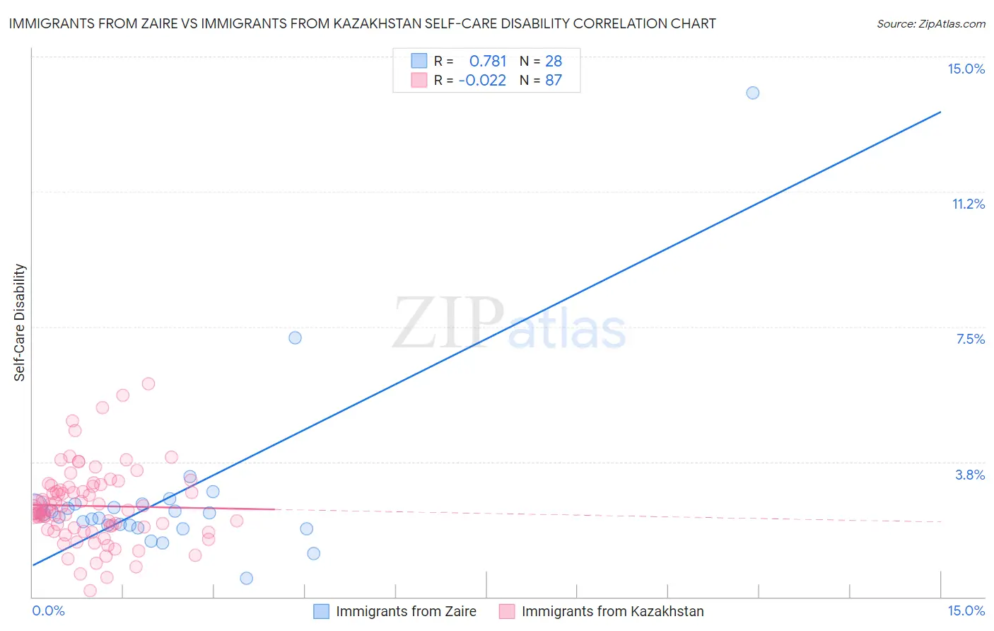 Immigrants from Zaire vs Immigrants from Kazakhstan Self-Care Disability
