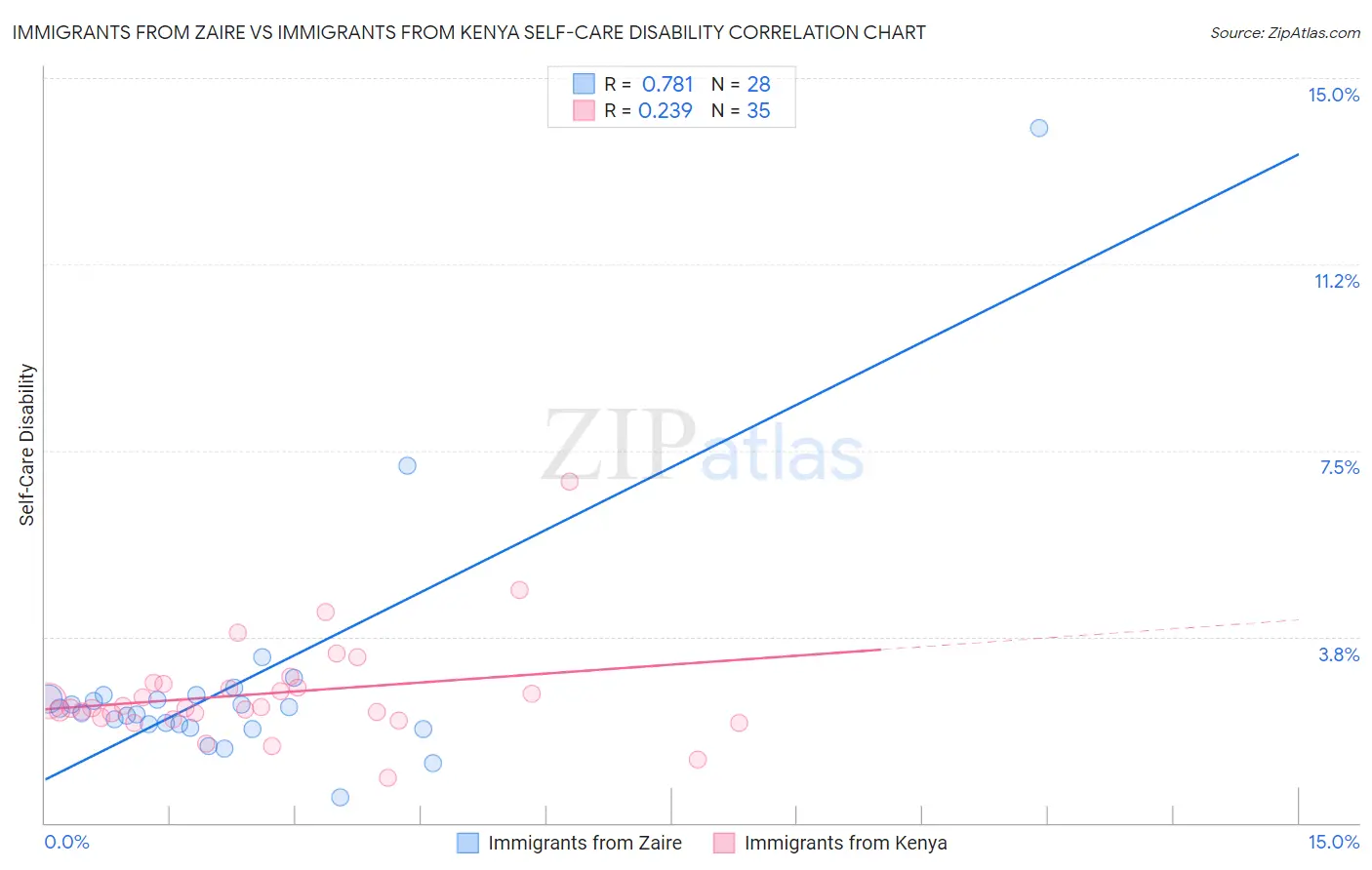 Immigrants from Zaire vs Immigrants from Kenya Self-Care Disability
