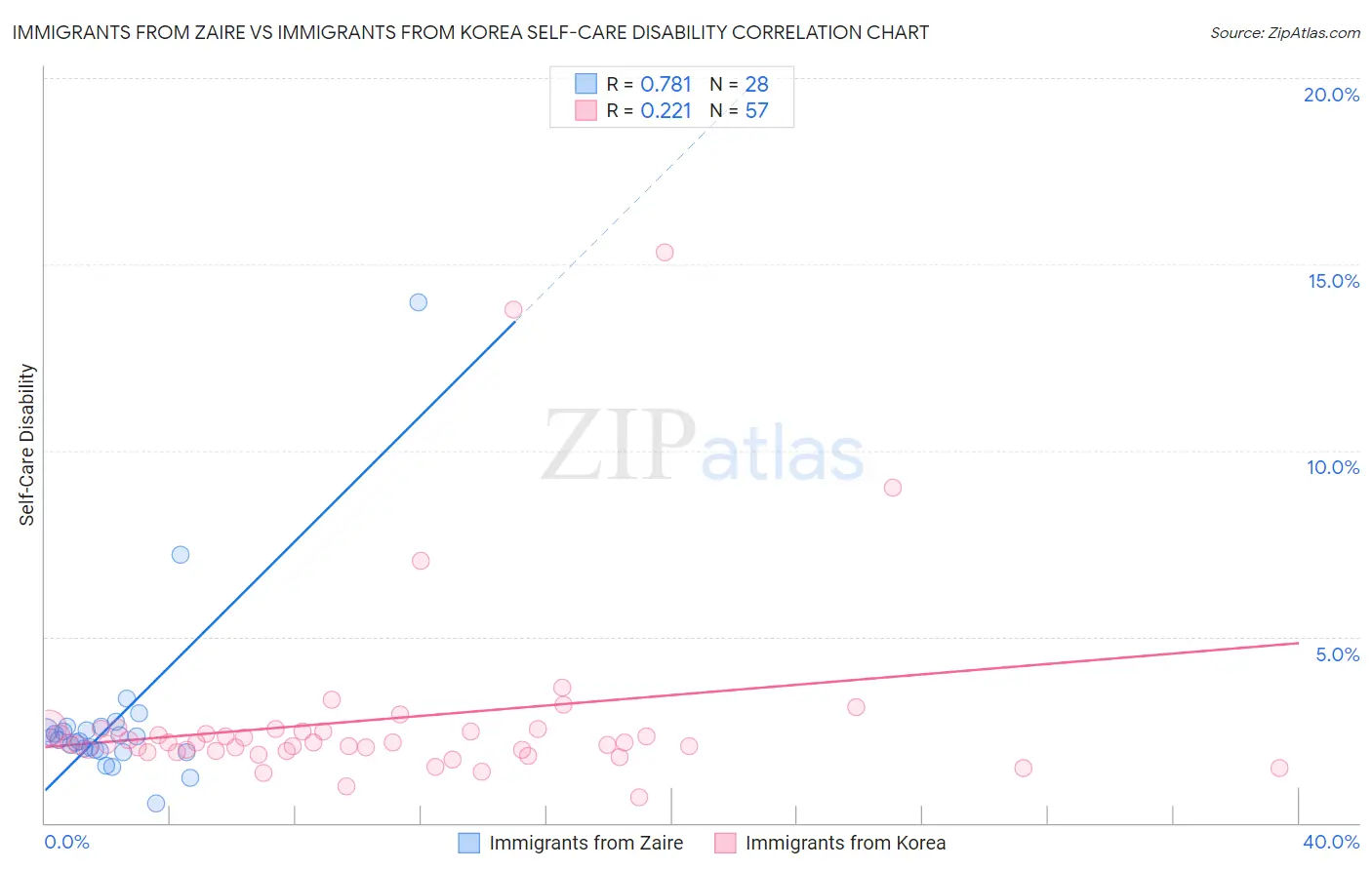 Immigrants from Zaire vs Immigrants from Korea Self-Care Disability