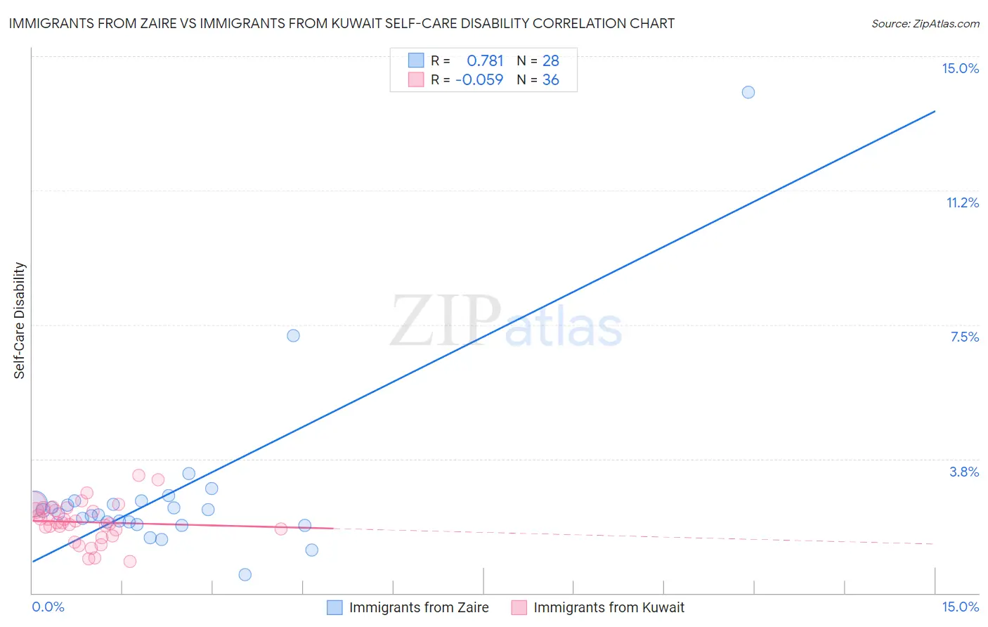 Immigrants from Zaire vs Immigrants from Kuwait Self-Care Disability